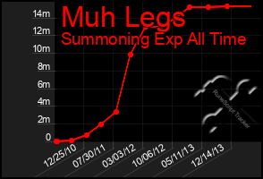 Total Graph of Muh Legs