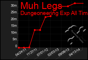 Total Graph of Muh Legs