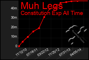 Total Graph of Muh Legs