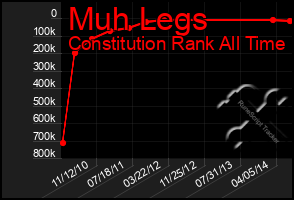 Total Graph of Muh Legs