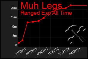 Total Graph of Muh Legs