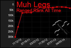 Total Graph of Muh Legs