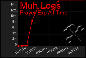 Total Graph of Muh Legs