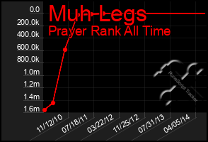 Total Graph of Muh Legs