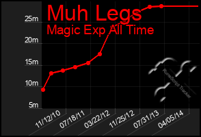 Total Graph of Muh Legs