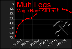 Total Graph of Muh Legs