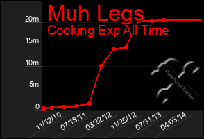 Total Graph of Muh Legs