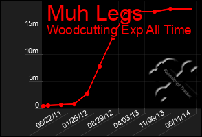 Total Graph of Muh Legs