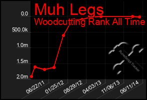 Total Graph of Muh Legs