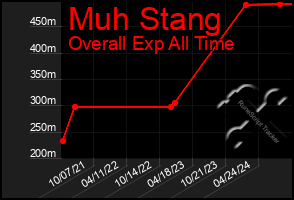 Total Graph of Muh Stang