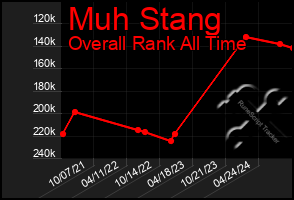 Total Graph of Muh Stang