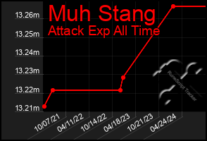 Total Graph of Muh Stang