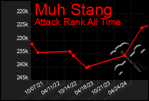 Total Graph of Muh Stang