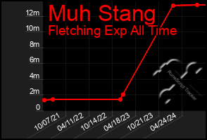 Total Graph of Muh Stang