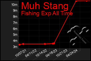 Total Graph of Muh Stang