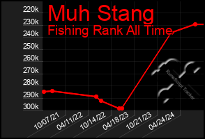 Total Graph of Muh Stang