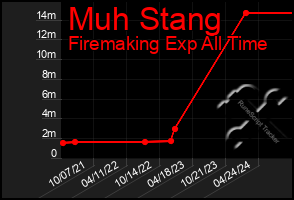 Total Graph of Muh Stang