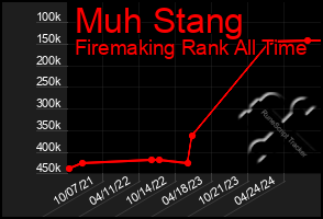 Total Graph of Muh Stang