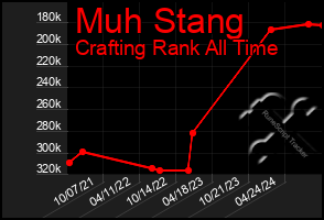 Total Graph of Muh Stang