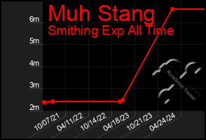 Total Graph of Muh Stang