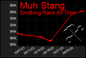 Total Graph of Muh Stang