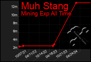 Total Graph of Muh Stang