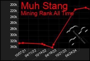 Total Graph of Muh Stang