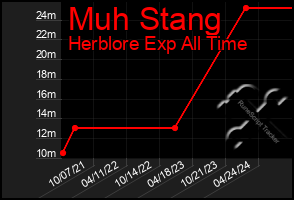 Total Graph of Muh Stang