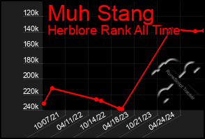 Total Graph of Muh Stang