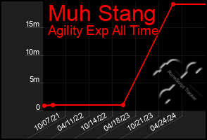 Total Graph of Muh Stang