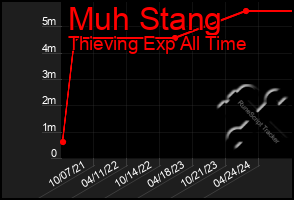 Total Graph of Muh Stang