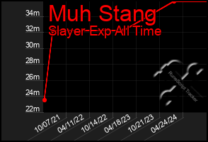 Total Graph of Muh Stang