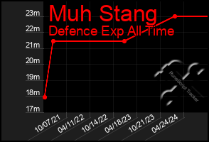 Total Graph of Muh Stang