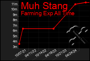 Total Graph of Muh Stang