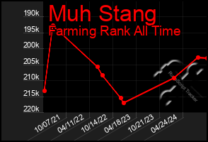 Total Graph of Muh Stang