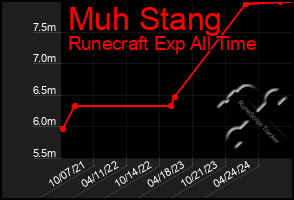 Total Graph of Muh Stang