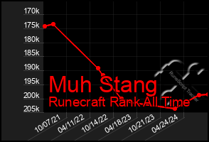 Total Graph of Muh Stang