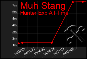 Total Graph of Muh Stang