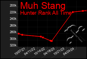 Total Graph of Muh Stang