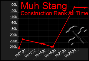 Total Graph of Muh Stang