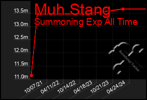 Total Graph of Muh Stang