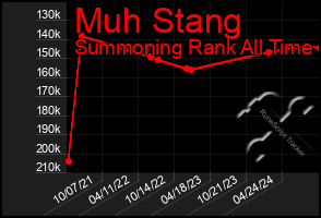 Total Graph of Muh Stang