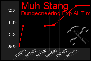 Total Graph of Muh Stang