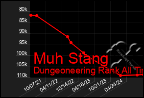 Total Graph of Muh Stang