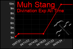 Total Graph of Muh Stang