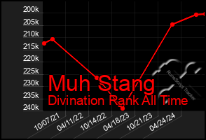 Total Graph of Muh Stang