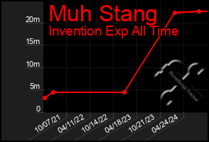 Total Graph of Muh Stang