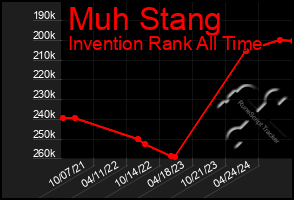 Total Graph of Muh Stang