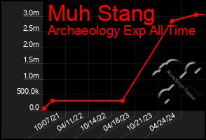 Total Graph of Muh Stang