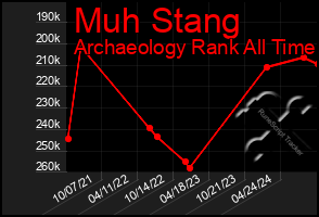 Total Graph of Muh Stang